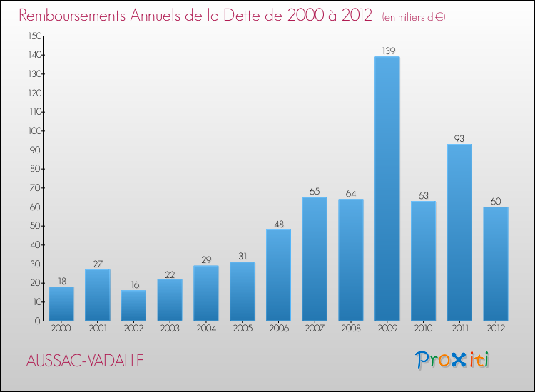 Evolution de l'annuité de la dette pour la commune de AUSSAC-VADALLE de 2000 à 2012 Annuités de la dette pour AUSSAC-VADALLE de 2000 à 2012