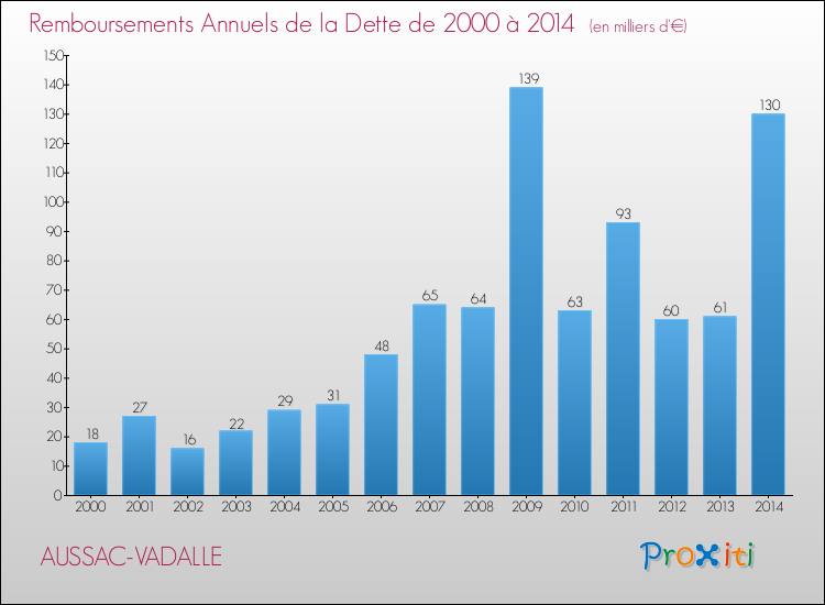 Evolution de l'annuité de la dette pour la commune de AUSSAC-VADALLE de 2000 à 2014 Annuités de la dette pour AUSSAC-VADALLE de 2000 à 2014