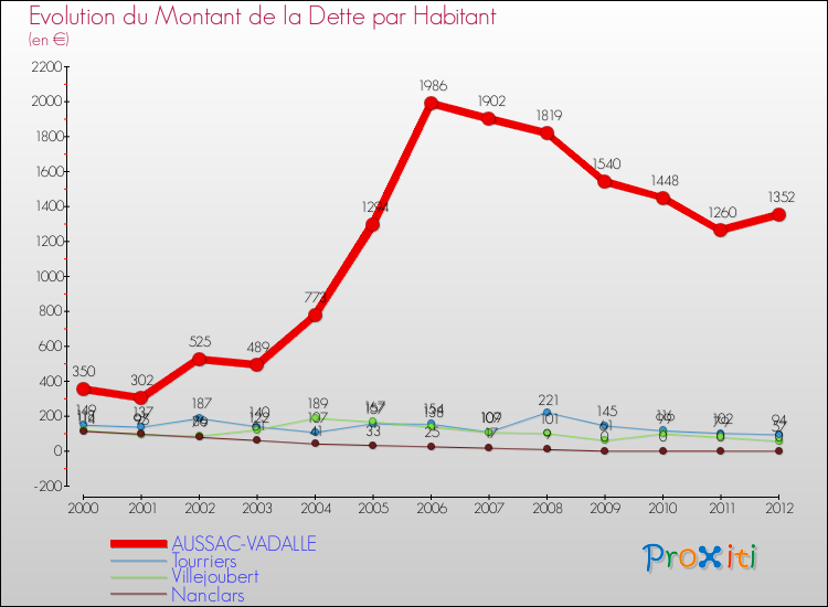 Evolution de la dette par habitant pour la commune de AUSSAC-VADALLE et les communes proches de 2000 à 2012 Comparaison de la dette par habitant pour AUSSAC-VADALLE et les communes voisines de 2000 à 2012