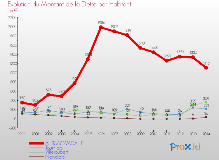 Evolution de la dette par habitant pour la commune de AUSSAC-VADALLE et les communes proches de 2000 à 2014 Comparaison de la dette par habitant pour AUSSAC-VADALLE et les communes voisines de 2000 à 2014