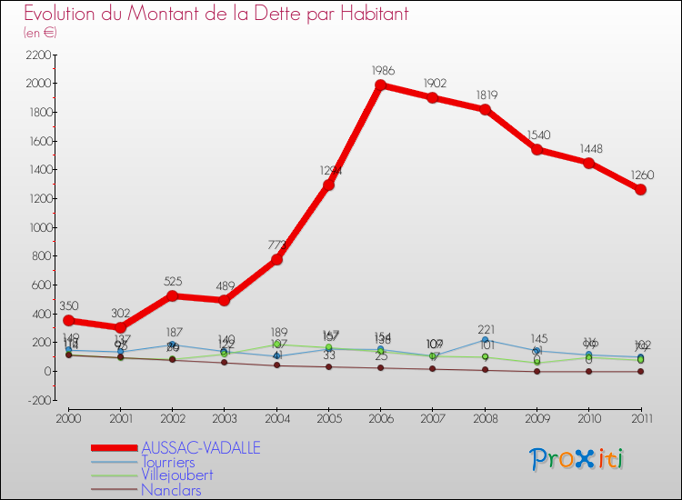 Evolution de la dette par habitant pour la commune de AUSSAC-VADALLE et les communes proches Comparaison de la dette par habitant pour AUSSAC-VADALLE et les communes voisines