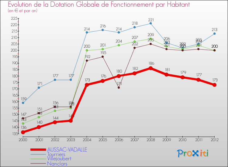 Evolution et montant de la dotation globale de fonctionnement par Habitant pour AUSSAC-VADALLE et les communes proches Comparaison des dotations globales de fonctionnement par habitant pour AUSSAC-VADALLE et les communes voisines