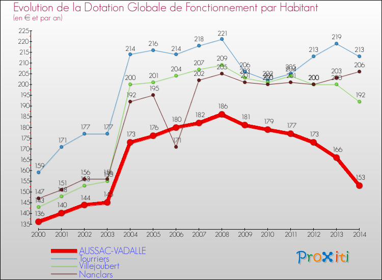 Evolution et montant de la dotation globale de fonctionnement par Habitant pour AUSSAC-VADALLE et les communes proches de 2000 à 2014. Comparaison des dotations globales de fonctionnement par habitant pour AUSSAC-VADALLE et les communes voisines de 2000 à 2014.