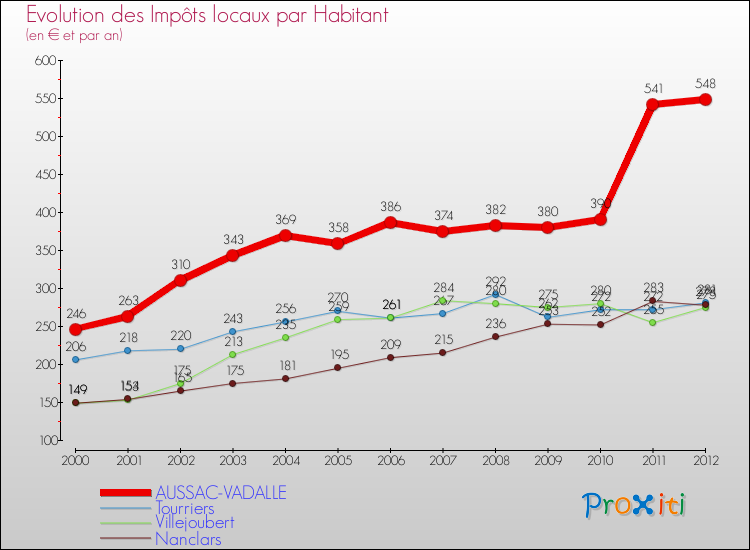 Evolution et montant des impôts locaux par Habitant pour AUSSAC-VADALLE et les communes proches Comparaison des impôts locaux par habitant pour AUSSAC-VADALLE et les communes voisines