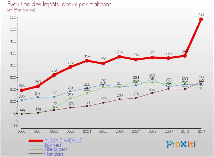 Evolution et montant des impôts locaux par Habitant pour AUSSAC-VADALLE et les communes proches Comparaison des impôts locaux par habitant pour AUSSAC-VADALLE et les communes voisines
