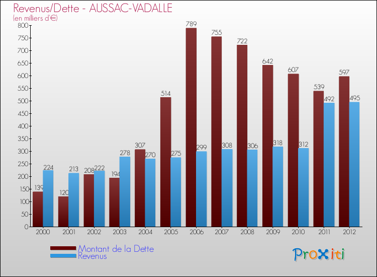 Evolution comparée de la dette et des revenus pour la commune de AUSSAC-VADALLE de 2000 à 2012 Comparaison de la dette et des revenus pour AUSSAC-VADALLE de 2000 à 2012