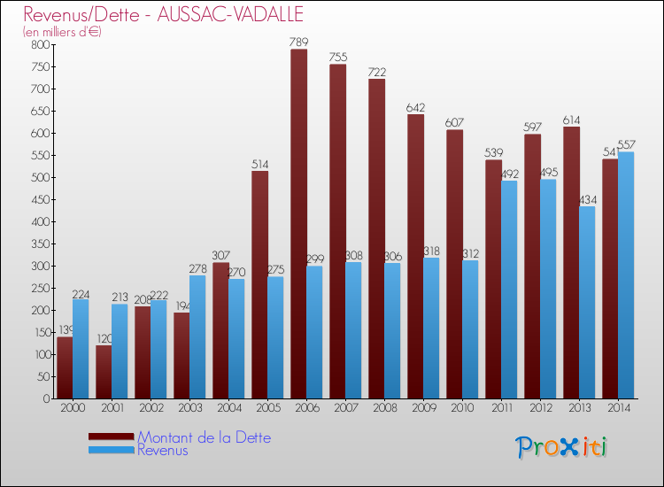 Evolution comparée de la dette et des revenus pour la commune de AUSSAC-VADALLE de 2000 à 2014 Comparaison de la dette et des revenus pour AUSSAC-VADALLE de 2000 à 2014