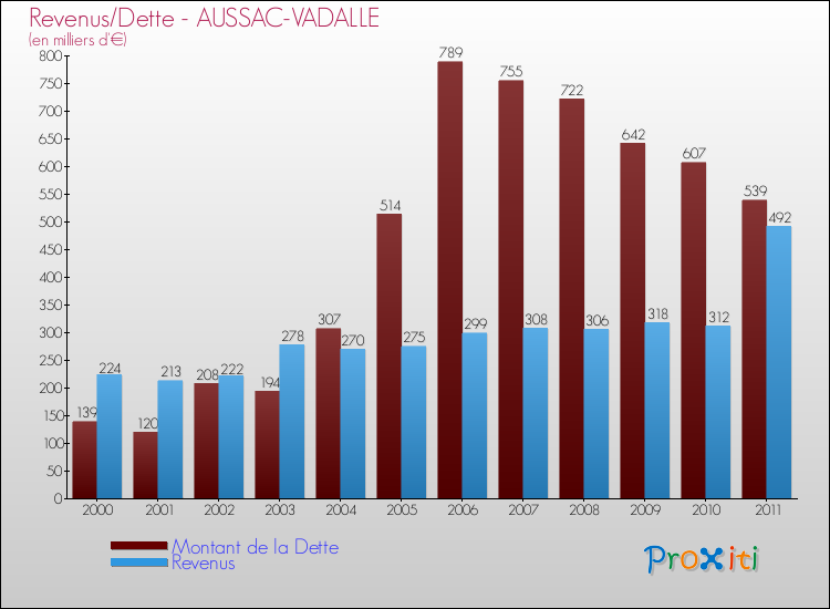 Evolution comparée de la dette et des revenus pour la commune de AUSSAC-VADALLE de 2000 à 2011 Comparaison de la dette et des revenus pour AUSSAC-VADALLE de 2000 à 2011