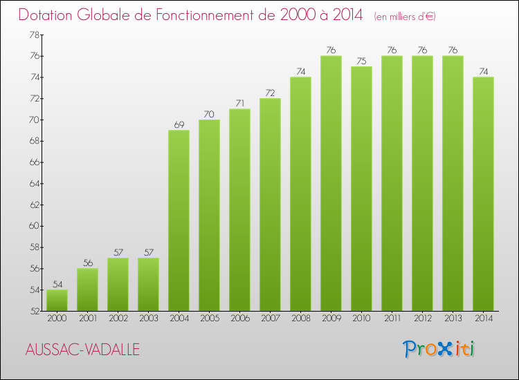 Evolution du montant de la Dotation Globale de Fonctionnement pour la commune de AUSSAC-VADALLE de 2000 à 2014 Evolution du montant de la Dotation Globale de Fonctionnement pour AUSSAC-VADALLE de 2000 à 2014