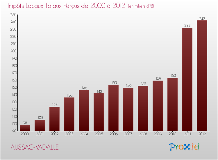 Evolution des Impôts Locaux pour la commune de AUSSAC-VADALLE de 2000 à 2012 Evolution des Impôts Locaux pour AUSSAC-VADALLE de 2000 à 2012