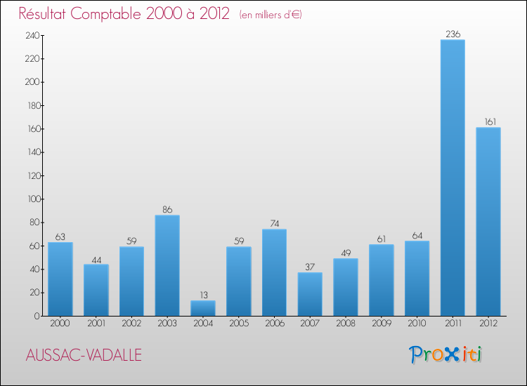 Evolution du résultat comptable pour la commune de AUSSAC-VADALLE de 2000 à 2012 Evolution du résultat comptable pour AUSSAC-VADALLE de 2000 à 2012