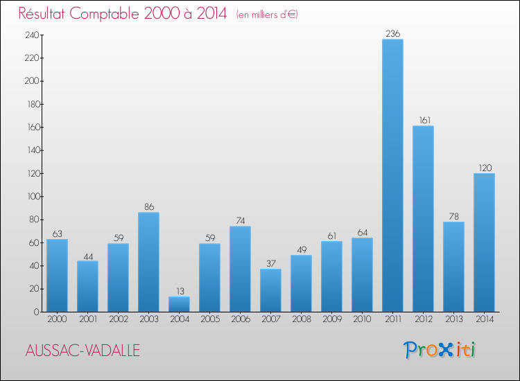 Evolution du résultat comptable pour la commune de AUSSAC-VADALLE de 2000 à 2014 Evolution du résultat comptable pour AUSSAC-VADALLE de 2000 à 2014