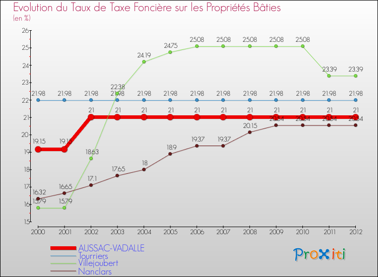 Evolution du taux de la taxe foncière sur le bati pour AUSSAC-VADALLE et les communes proches de 2000 à 2012 Comparaison des taux de taxe foncière sur le bati pour AUSSAC-VADALLE et les communes voisines de 2000 à 2012