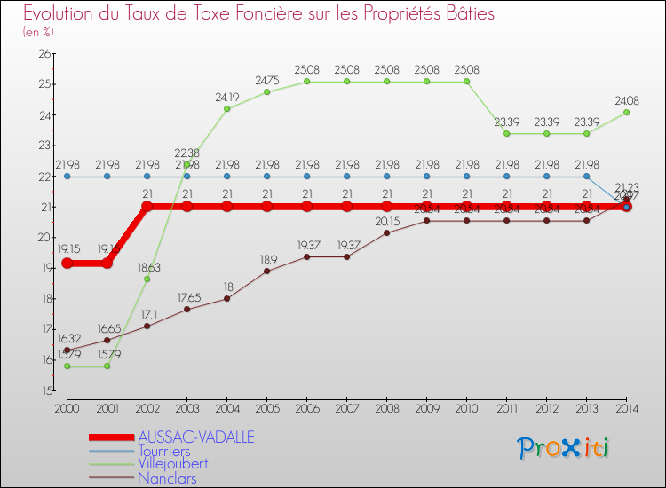 Evolution du taux de la taxe foncière sur le bati pour AUSSAC-VADALLE et les communes proches de 2000 à 2014 Comparaison des taux de taxe foncière sur le bati pour AUSSAC-VADALLE et les communes voisines de 2000 à 2014