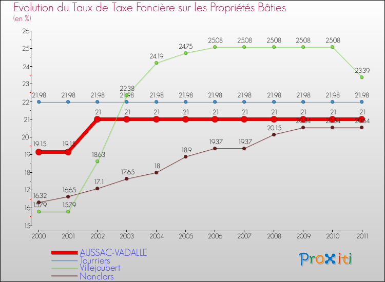 Evolution du taux de la taxe foncière sur le bati pour AUSSAC-VADALLE et les communes proches Comparaison des taux de taxe foncière sur le bati pour AUSSAC-VADALLE et les communes voisines