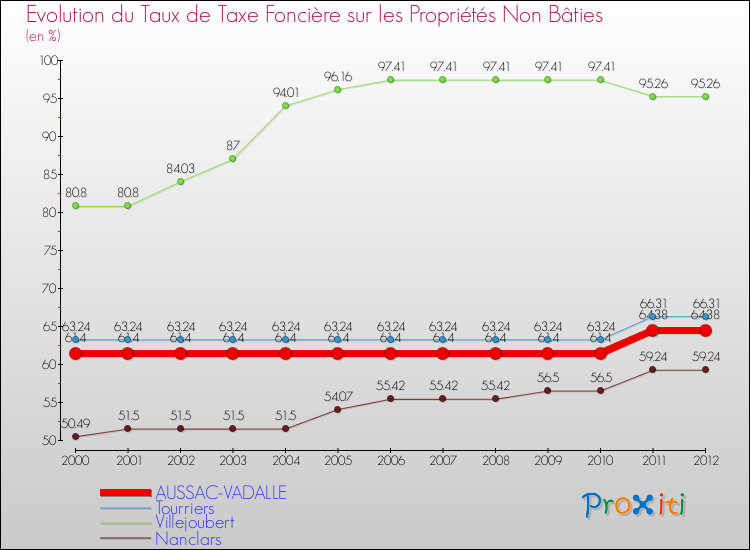Evolution du taux de la taxe foncière sur les immeubles et terrains non batis pour AUSSAC-VADALLE et les communes proches de 2000 à 2012 Comparaison des taux de la taxe foncière sur les immeubles et terrains non batis pour AUSSAC-VADALLE et les communes voisines de 2000 à 2012