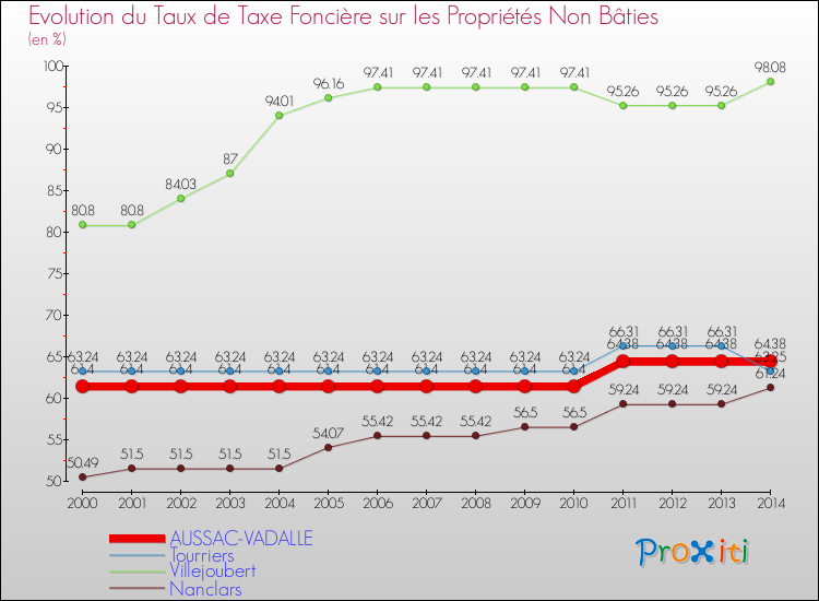 Evolution du taux de la taxe foncière sur les immeubles et terrains non batis pour AUSSAC-VADALLE et les communes proches de 2000 à 2014 Comparaison des taux de la taxe foncière sur les immeubles et terrains non batis pour AUSSAC-VADALLE et les communes voisines de 2000 à 2014