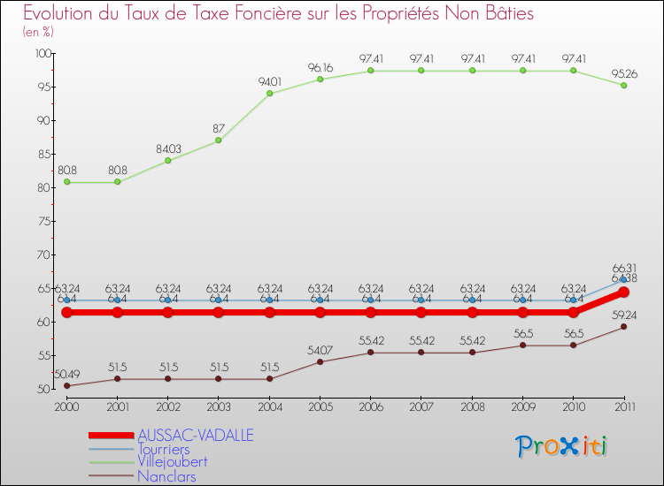 Evolution du taux de la taxe foncière sur les immeubles et terrains non batis pour AUSSAC-VADALLE et les communes proches Comparaison des taux de la taxe foncière sur les immeubles et terrains non batis pour AUSSAC-VADALLE et les communes voisines
