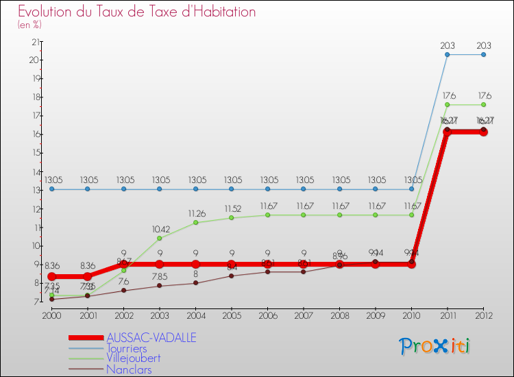 Evolution du taux de la taxe d'habitation pour AUSSAC-VADALLE et les communes proches Comparaison des taux de la taxe d'habitation pour AUSSAC-VADALLE et les communes voisines