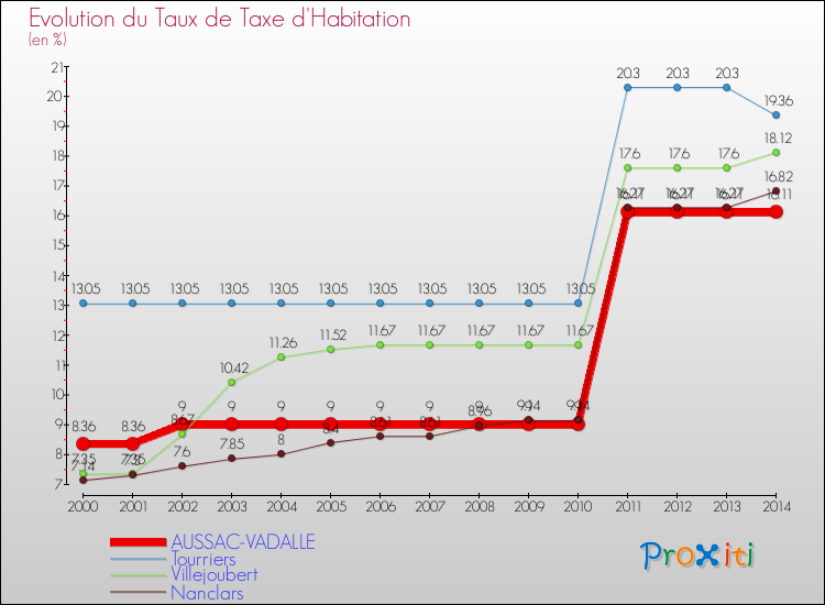 Evolution du taux de la taxe d'habitation pour AUSSAC-VADALLE et les communes proches de 2000 à 2014 Comparaison des taux de la taxe d'habitation pour AUSSAC-VADALLE et les communes voisines de 2000 à 2014