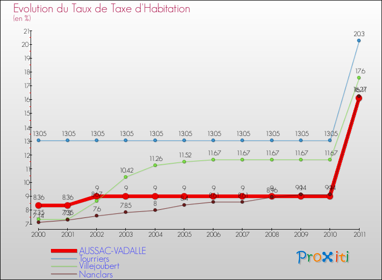 Evolution du taux de la taxe d'habitation pour AUSSAC-VADALLE et les communes proches Comparaison des taux de la taxe d'habitation pour AUSSAC-VADALLE et les communes voisines