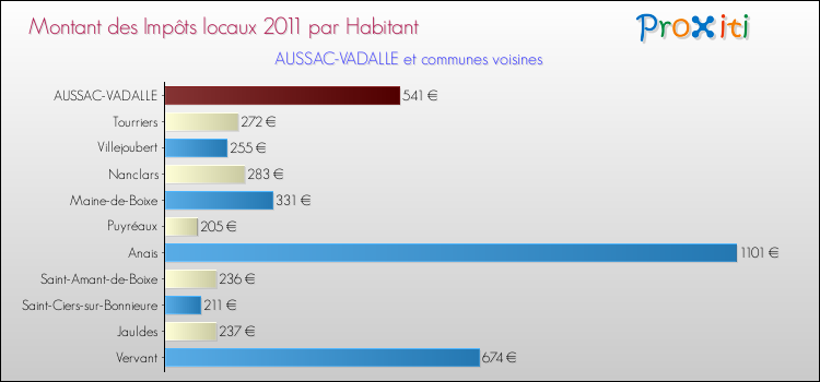 Montant des impôts locaux par Habitant pour AUSSAC-VADALLE et les communes proches Comparaison des impôts locaux par habitant pour AUSSAC-VADALLE et les communes voisines