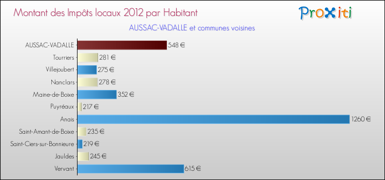 Montant des impôts locaux par Habitant pour AUSSAC-VADALLE et les communes proches Comparaison des impôts locaux par habitant pour AUSSAC-VADALLE et les communes voisines
