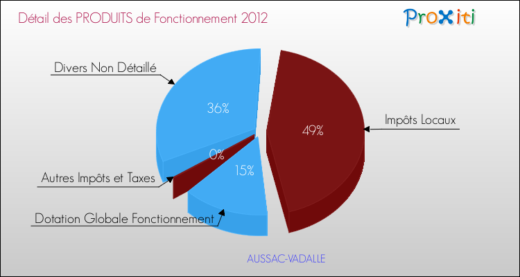 Décomposition du Budget de Fonctionnement 2012 de la commune de AUSSAC-VADALLE Budget de Fonctionnement 2012 pour la commune de AUSSAC-VADALLE