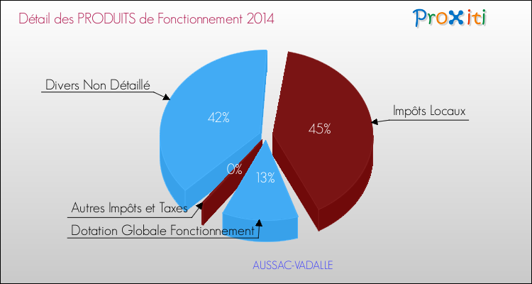 Décomposition du Budget de Fonctionnement 2014 de la commune de AUSSAC-VADALLE Budget de Fonctionnement 2014 pour la commune de AUSSAC-VADALLE