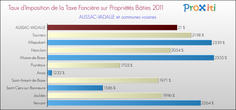 Taux d'imposition de la taxe foncière sur le bati 2011 pour AUSSAC-VADALLE et les communes proches Comparaison des taux d'imposition de la taxe foncière sur le bati 2011 pour AUSSAC-VADALLE et les communes voisines