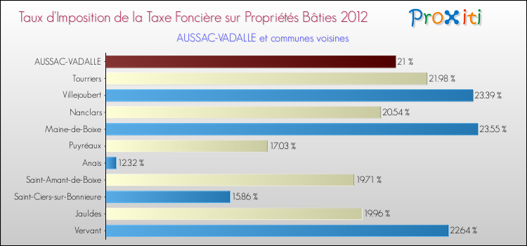 Taux d'imposition de la taxe foncière sur le bati 2012 pour AUSSAC-VADALLE et les communes proches Comparaison des taux d'imposition de la taxe foncière sur le bati 2012 pour AUSSAC-VADALLE et les communes voisines