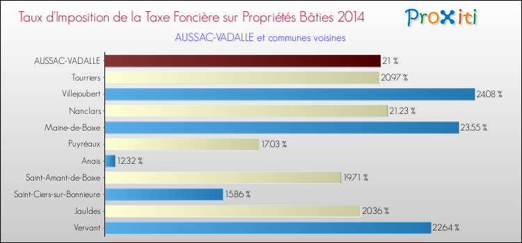 Taux d'imposition de la taxe foncière sur le bati 2014 pour AUSSAC-VADALLE et les communes proches Comparaison des taux d'imposition de la taxe foncière sur le bati 2014 pour AUSSAC-VADALLE et les communes voisines