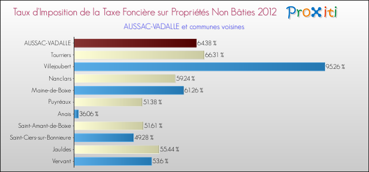 Taux d'imposition de la taxe foncière sur les immeubles et terrains non batis 2012 pour AUSSAC-VADALLE et les communes proches Comparaison des taux d'imposition de la taxe foncière sur les immeubles et terrains non batis 2012 pour AUSSAC-VADALLE et les communes voisines