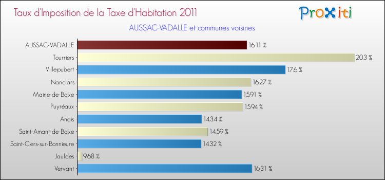Taux d'imposition de la taxe d'habitation 2011 pour AUSSAC-VADALLE et les communes proches Comparaison des taux d'imposition de la taxe d'habitation 2011 pour AUSSAC-VADALLE et les communes voisines