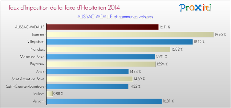 Taux d'imposition de la taxe d'habitation 2014 pour AUSSAC-VADALLE et les communes proches Comparaison des taux d'imposition de la taxe d'habitation 2014 pour AUSSAC-VADALLE et les communes voisines