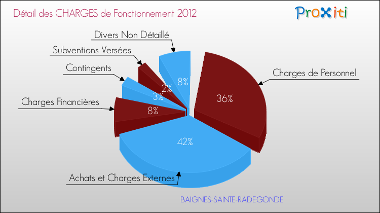 Décomposition des Charges de Fonctionnement 2012 de la commune de BAIGNES-SAINTE-RADEGONDE Charges de Fonctionnement 2012 pour la commune de BAIGNES-SAINTE-RADEGONDE