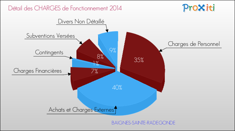 Décomposition des Charges de Fonctionnement 2014 de la commune de BAIGNES-SAINTE-RADEGONDE Charges de Fonctionnement 2014 pour la commune de BAIGNES-SAINTE-RADEGONDE