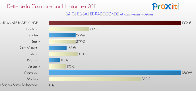 Dette par habitant de la commune en 2011 pour BAIGNES-SAINTE-RADEGONDE et les communes proches Comparaison de la dette par habitant de la commune en 2011 pour BAIGNES-SAINTE-RADEGONDE et les communes voisines