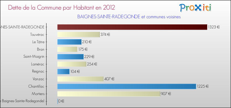 Dette par habitant de la commune en 2012 pour BAIGNES-SAINTE-RADEGONDE et les communes proches Comparaison de la dette par habitant de la commune en 2012 pour BAIGNES-SAINTE-RADEGONDE et les communes voisines