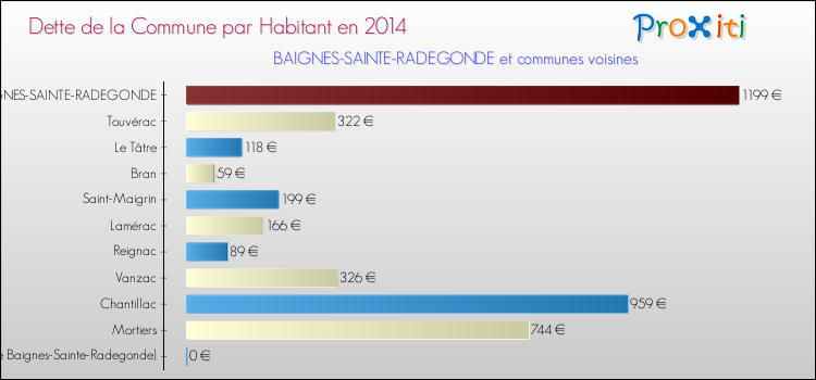Dette par habitant de la commune en 2014 pour BAIGNES-SAINTE-RADEGONDE et les communes proches Comparaison de la dette par habitant de la commune en 2014 pour BAIGNES-SAINTE-RADEGONDE et les communes voisines