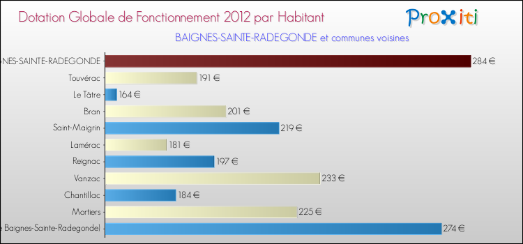 Montant des dotations globales de fonctionnement DGF par Habitant pour BAIGNES-SAINTE-RADEGONDE et les communes proches Comparaison des des dotations globales de fonctionnement DGF par habitant pour BAIGNES-SAINTE-RADEGONDE et les communes voisines