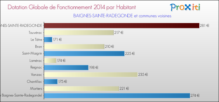 Montant des dotations globales de fonctionnement DGF par Habitant pour BAIGNES-SAINTE-RADEGONDE et les communes proches en 2014. Comparaison des des dotations globales de fonctionnement DGF par habitant pour BAIGNES-SAINTE-RADEGONDE et les communes voisines en 2014.