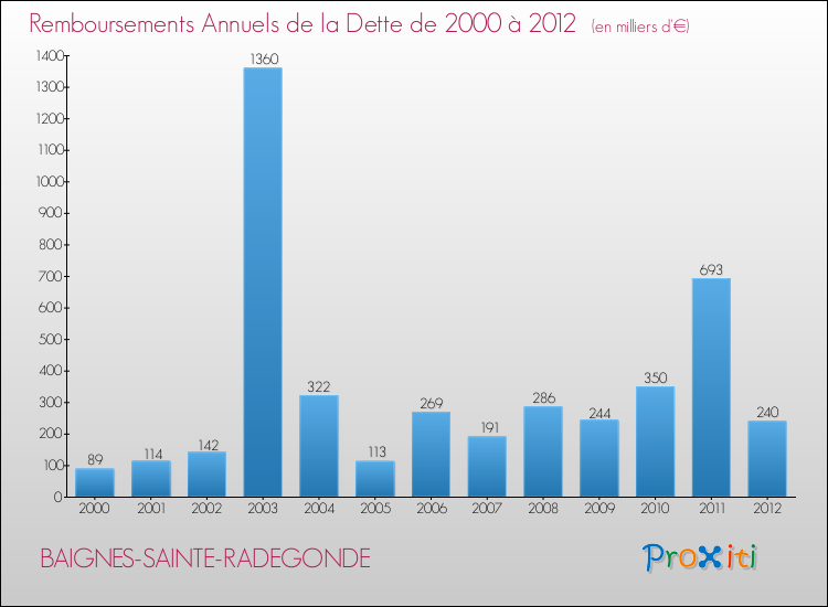 Evolution de l'annuité de la dette pour la commune de BAIGNES-SAINTE-RADEGONDE de 2000 à 2012 Annuités de la dette pour BAIGNES-SAINTE-RADEGONDE de 2000 à 2012
