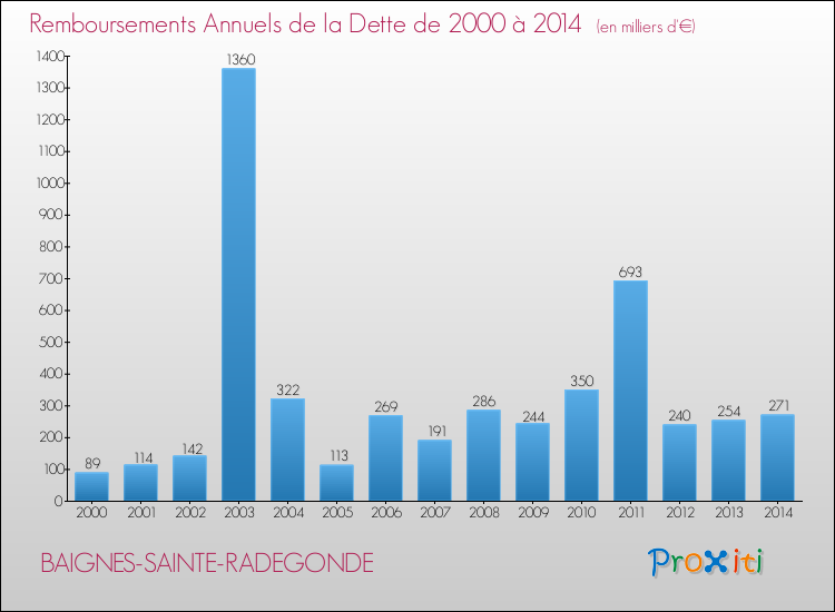 Evolution de l'annuité de la dette pour la commune de BAIGNES-SAINTE-RADEGONDE de 2000 à 2014 Annuités de la dette pour BAIGNES-SAINTE-RADEGONDE de 2000 à 2014