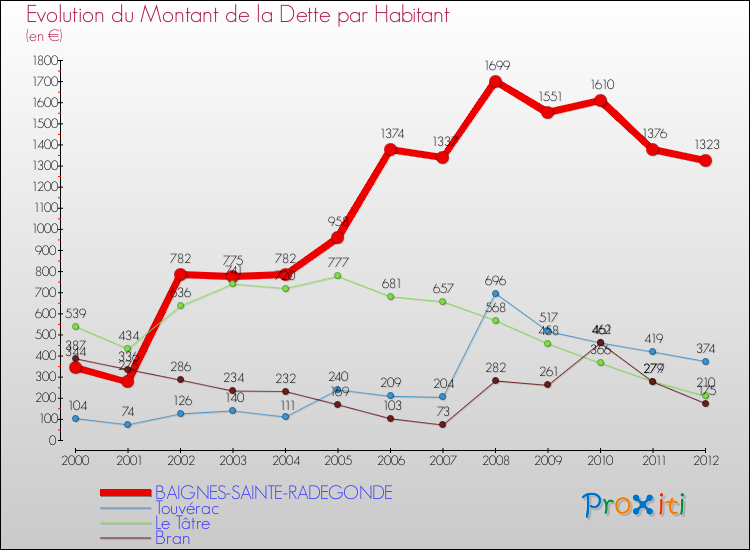Evolution de la dette par habitant pour la commune de BAIGNES-SAINTE-RADEGONDE et les communes proches de 2000 à 2012 Comparaison de la dette par habitant pour BAIGNES-SAINTE-RADEGONDE et les communes voisines de 2000 à 2012