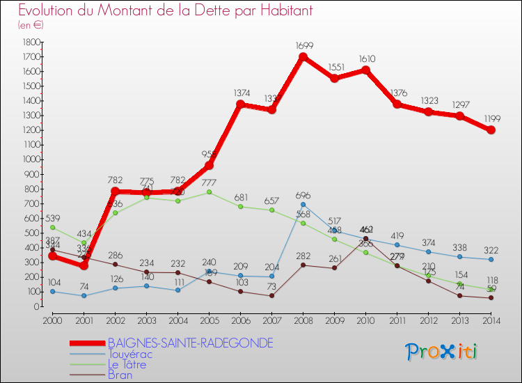 Evolution de la dette par habitant pour la commune de BAIGNES-SAINTE-RADEGONDE et les communes proches de 2000 à 2014 Comparaison de la dette par habitant pour BAIGNES-SAINTE-RADEGONDE et les communes voisines de 2000 à 2014