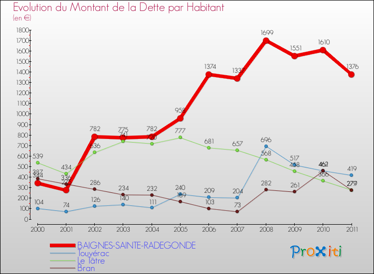 Evolution de la dette par habitant pour la commune de BAIGNES-SAINTE-RADEGONDE et les communes proches Comparaison de la dette par habitant pour BAIGNES-SAINTE-RADEGONDE et les communes voisines