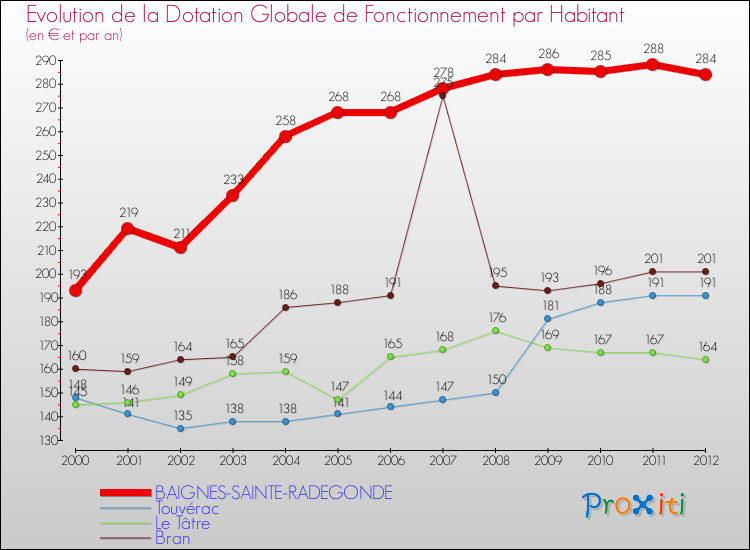 Evolution et montant de la dotation globale de fonctionnement par Habitant pour BAIGNES-SAINTE-RADEGONDE et les communes proches Comparaison des dotations globales de fonctionnement par habitant pour BAIGNES-SAINTE-RADEGONDE et les communes voisines