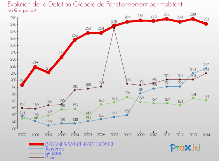 Evolution et montant de la dotation globale de fonctionnement par Habitant pour BAIGNES-SAINTE-RADEGONDE et les communes proches de 2000 à 2014. Comparaison des dotations globales de fonctionnement par habitant pour BAIGNES-SAINTE-RADEGONDE et les communes voisines de 2000 à 2014.