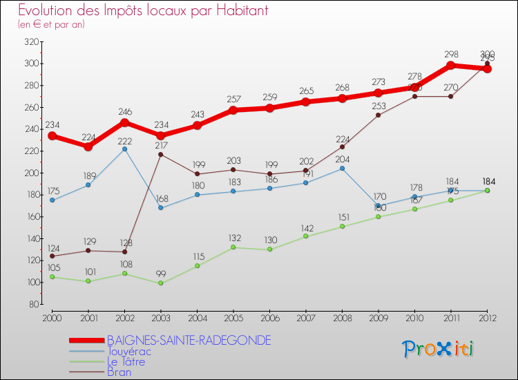 Evolution et montant des impôts locaux par Habitant pour BAIGNES-SAINTE-RADEGONDE et les communes proches Comparaison des impôts locaux par habitant pour BAIGNES-SAINTE-RADEGONDE et les communes voisines